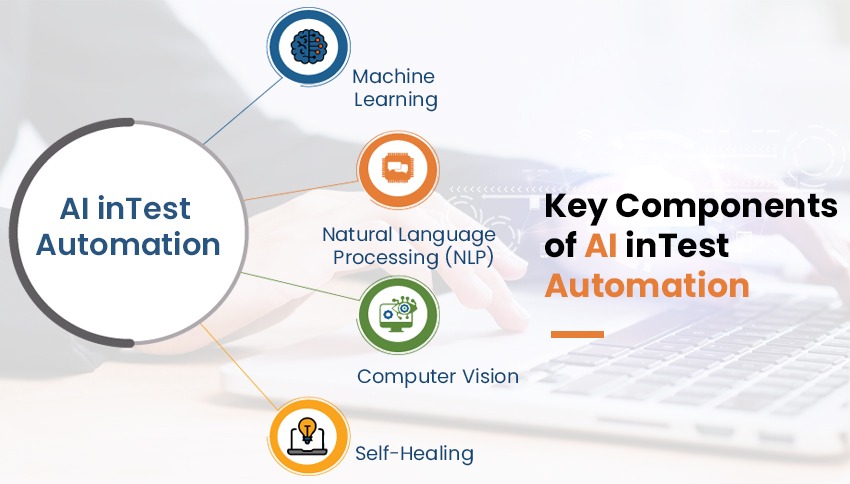 Key componentents of AI Testing