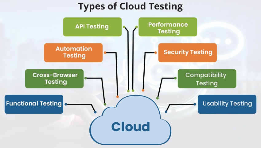 Types of Cloud Testing