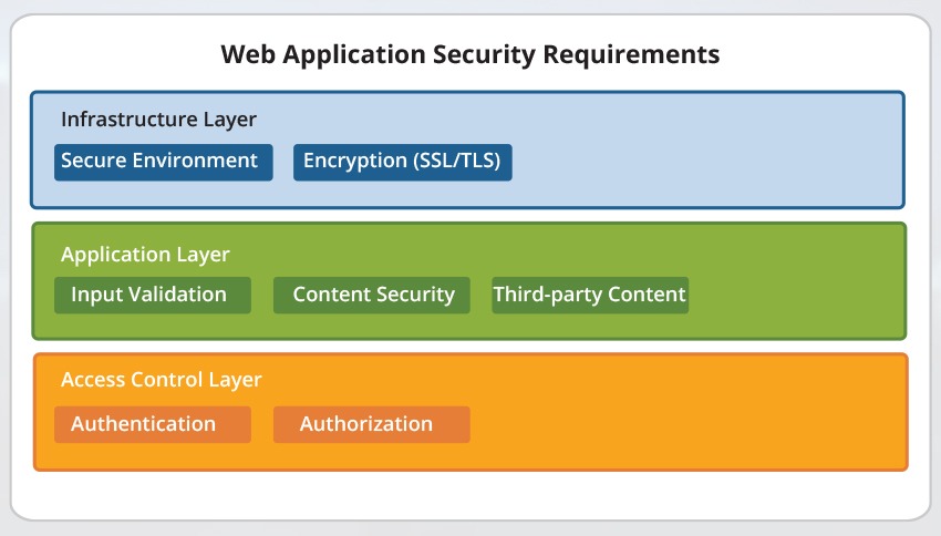 Web Application Security Requirements 