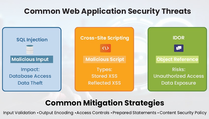 Web Application Security Threats 